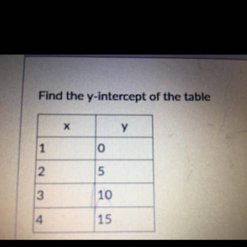 Find the y-intercept of the table.