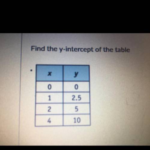 Find the Y intercept of the table help asap