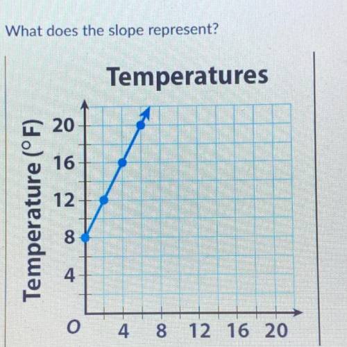 What does the slope represent?

There is a change of 2° every hour
There is a change of 4°F every