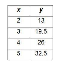 ⦁ Is the data in the table below proportional or non-proportional? How do you know?

show your wor