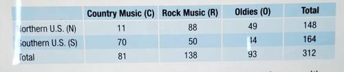 The following table shows music preferences found by a survey of the faculty at a local university.
