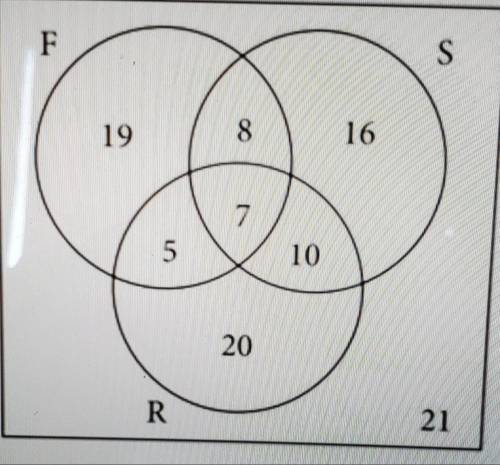 Need help with this asap plz

The following Venn diagram describes cars sold last summer at Penny'