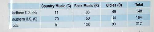 PLEASE AWNSER THIS SOON AS YOU CAN

The following table shows music preferences found by a survey