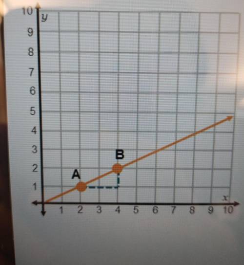 What is the vertical change from Point A to Point B? What is the horizontal change from Point A to