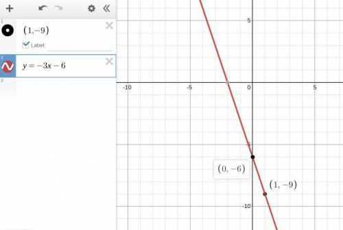 The graph of the linear function fpasses through the point (1. -9) and has a slope of -3. What is th