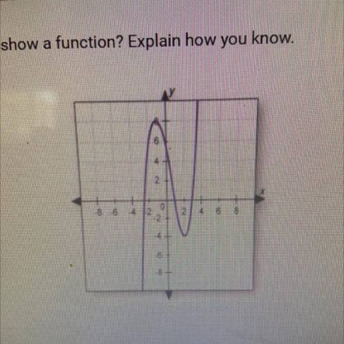 Does this graph show function? Explain how you know.

O A. No; the graph fails the vertical line t
