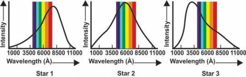 The pictures below show the wavelengths and intensities of electromagnetic radiations emitted by th