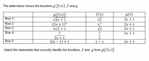 The table below shows the functions g(f(x)), f, and g