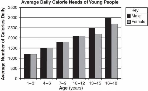 Base your answer on the graph below, which shows the average number of Calories needed each day by