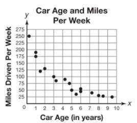 How would you describe the relationship between miles driven per week and car age, as shown in the