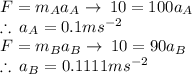 F = m_{A}a_{A}  \rightarrow \: 10 = 100 a_{A}  \\ \therefore \: a_{A} = 0.1m {s}^{ - 2} \\F = m_{B}a_{B}  \rightarrow \: 10 = 90 a_{B}  \\\therefore \: a_{B} = 0.1111m {s}^{ - 2}