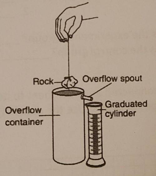 The diagram below shows a rock suspended above an overflow contained filled with water up to the ov