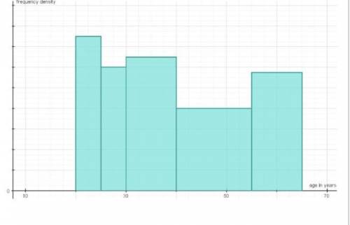 The histogram shows the ages of all the workers in a London office. Given that 24 people are in the