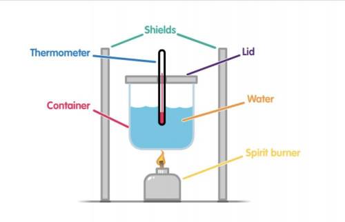 The height that the container is located above the spirit burner is a controlled variable in this i
