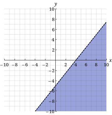 Write the inequality shown by the shaded region in the graph with the boundary line

5x − 4y = 20