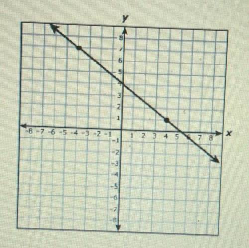 The graph of a linear function is shown on the grid

what is the rate of change of y with respect