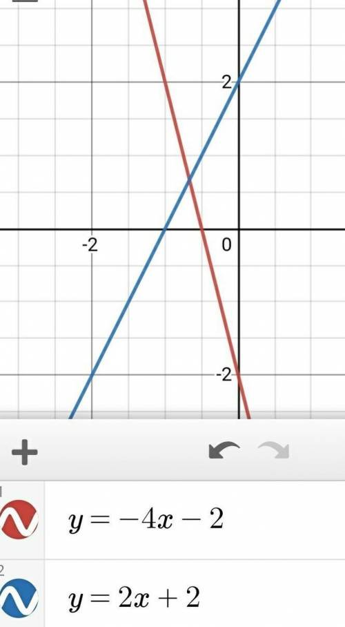 Solve the system by graphing: y = -4x - 2
-2x + y + -2