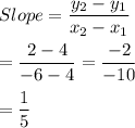 Slope =\dfrac{y_{2}-y_{1}}{x_{2}-x_{1}}\\\\=\dfrac{2-4}{-6-4}=\dfrac{-2}{-10}\\\\=\dfrac{1}{5}