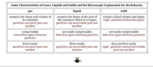 What explain how solids liquid and gas behave?