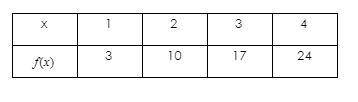 The following table represents a linear function.

Use the table to find the slope and y-intercept