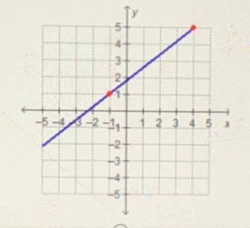 Which graph has a slope of * ?

Y
3
3
2-
3
2+
2 3 4 5 x
-5-4-3-2-1 1 2 3 4 5 x
-2
13
-2-1,1 1 3 4 5