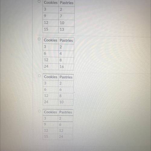 The ratio of the Number of cookies to the number of pastries in a box is 3:2 which table shows the