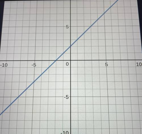 Help ASAP: What is the equation by looking at this graph?
