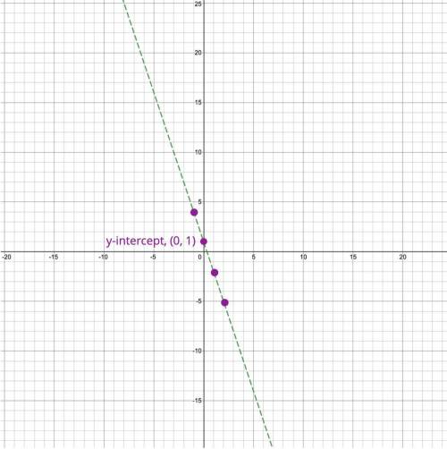Graph y > 1 – 3x. can you help me solve it step by step pleases?
