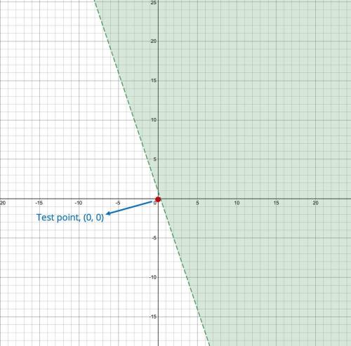 Graph y > 1 – 3x. can you help me solve it step by step pleases?