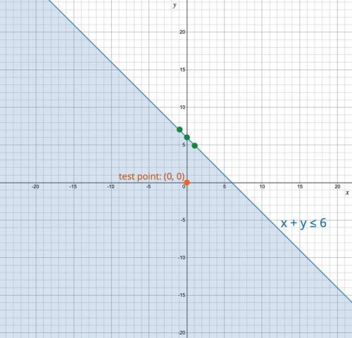 What is the graph point for x + y ≤ 6?