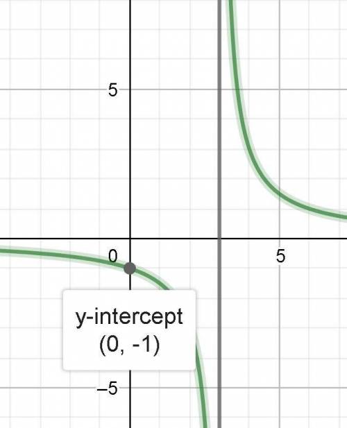 Write the equation of a rational function f(x) = p(×)/q(x) having the indicated properties, in which