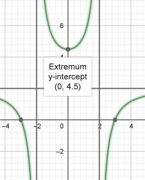 Write the equation of a rational function f(x) = p(×)/q(x) having the indicated properties, in which
