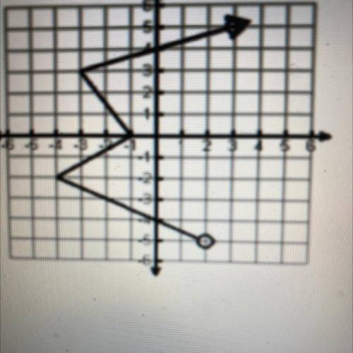 Find the domain of the graph.