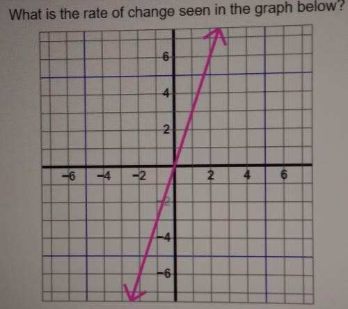 What is the rate of change in this graph
