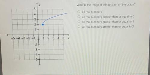 What is the range of the function on the graph? ○all real numbers ○all real numbers greater than or