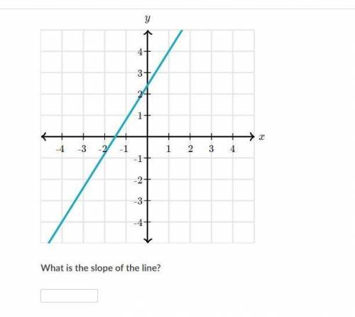 What is the slope of the line? Khan Academy, Pleaseee help me i have to turn in this assignment qui