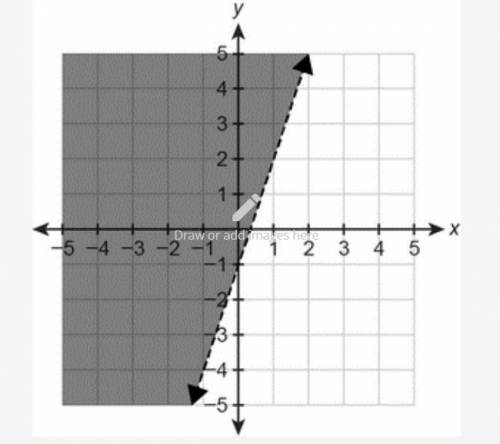 Write the inequality represented by the graph below.