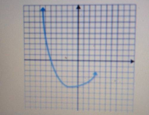 This graph is an example of_______

A. a linear functionB. nonlinear functionC. neither