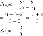 Slope = \dfrac{y_{2}-y_{1}}{x_{2}-x_{1}}\\\\= \dfrac{0-[-2]}{3-0}= \dfrac{0+2}{3}\\\\Slope= \dfrac{2}{3}