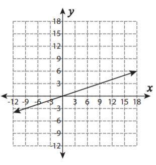What is the constant of proportionality for the graph?