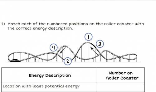 What is the location with the least potential energy?