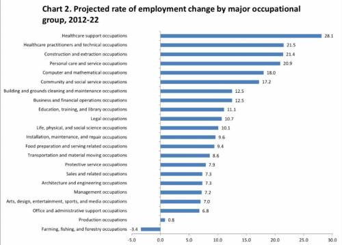 This site shows the occupations with the highest expected growth rates over the period 2014 - 2024.