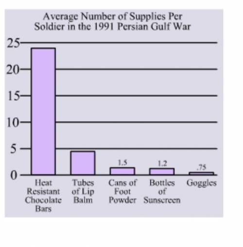 Use this graph to solve the problem.

The number of tubes of lip balm is 3.2 times the number of c