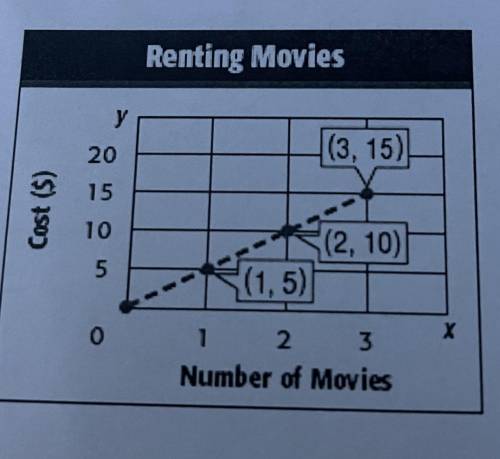 the graph shows the cost of renting movies. Find the constant rate of change for the graph. Then ex