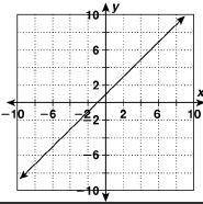 Write an equation for the graph below.

Answer choices:
A)y = x + 1
B)y = - x + 1
C)y = x - 1
D)y