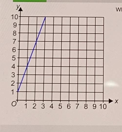 What is the equation of the blue line?