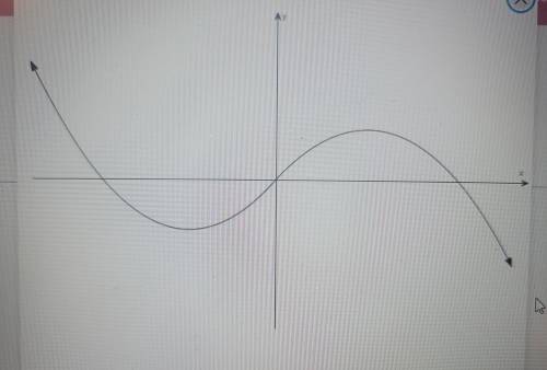 Does the graph represent a function that has an inverse function
