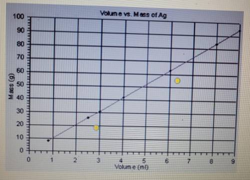 In this graph (mass vs volume), what does the slope represent?
