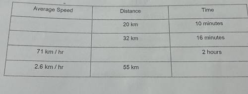 Fill in the blanks 
Average speed quiz