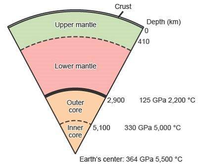 Study the diagram about the varying pressures of Earth’s Layers.

Which layer most likely has a pr